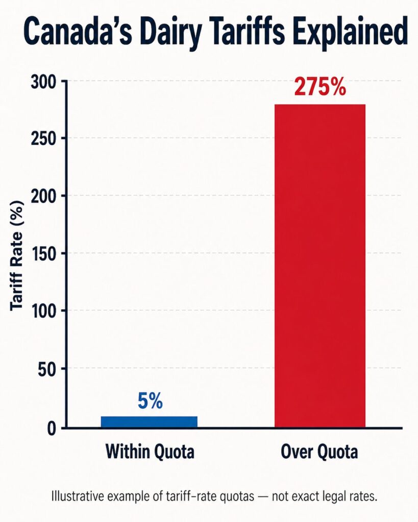 Canada's Dairy Tariffs Explained: Illustrative Example of Tariff-rate Quotas.