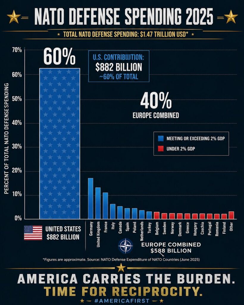 NATO defense spending 2025:  America carries the burden.  Time for reciprocity. 