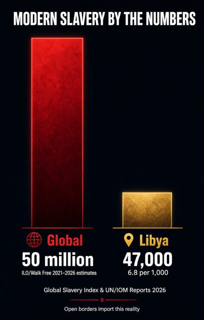 50 million in modern slavery worldwide, 2026.