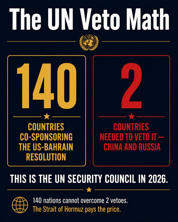 140 co-sponsors, 2 vetoes — the UN Security Council's broken math on the Strait of Hormuz.