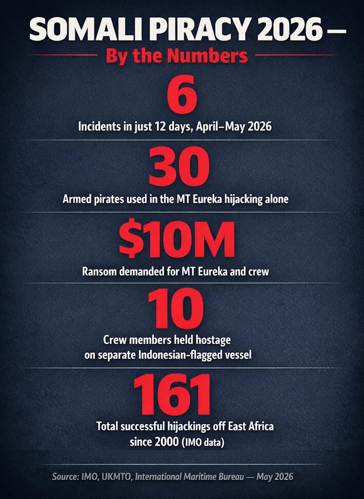 Somali piracy 2026 by the numbers — six incidents in twelve days and a $10M ransom demand.