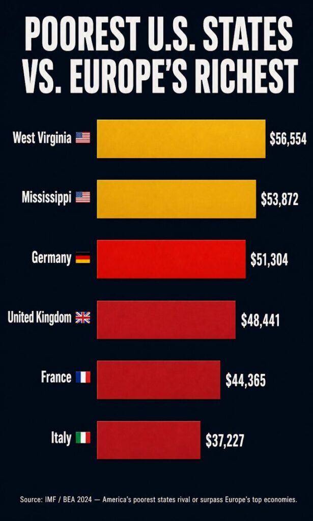 GDP Per Capita: U.S. Poorest States vs. Europe's Richest Nation