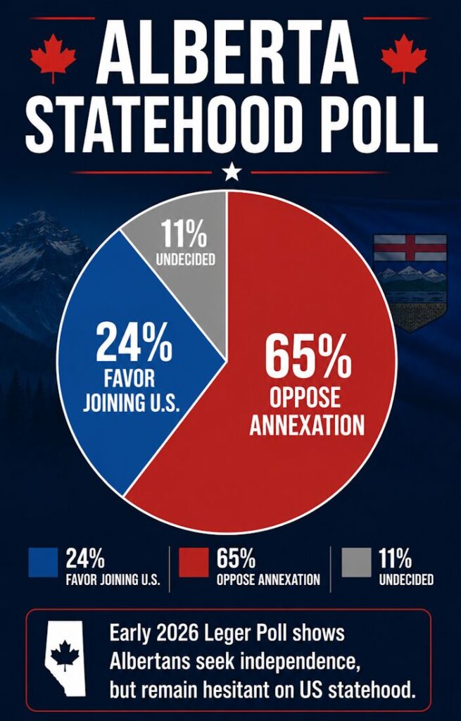 Alberta independence poll results Leger 2026 chart