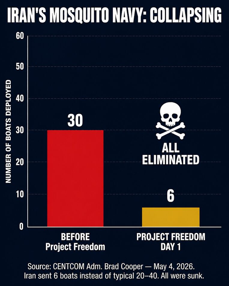 Iran Small Boat Threat Before and During Project Freedom