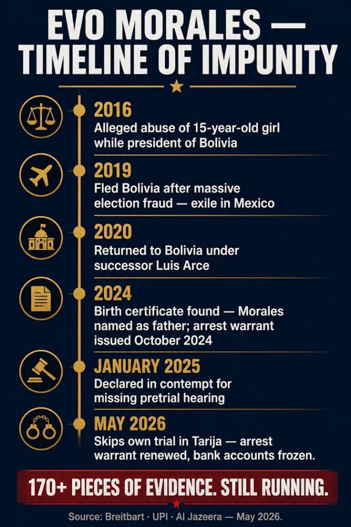 Evo Morales: A Timeline of Power, Impunity, and Flight From Justice.