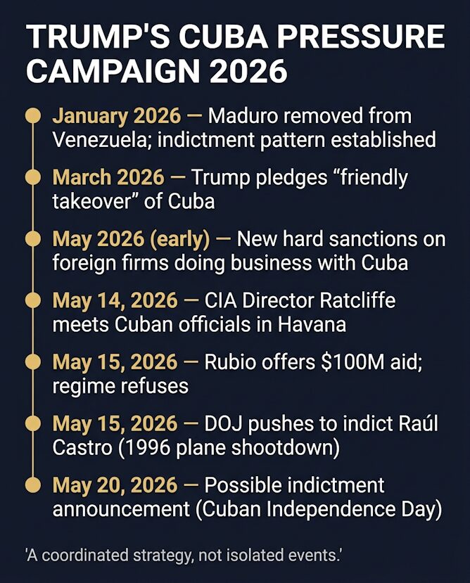 Trump's Cuba Pressure Campaign: Key Events in 2026.