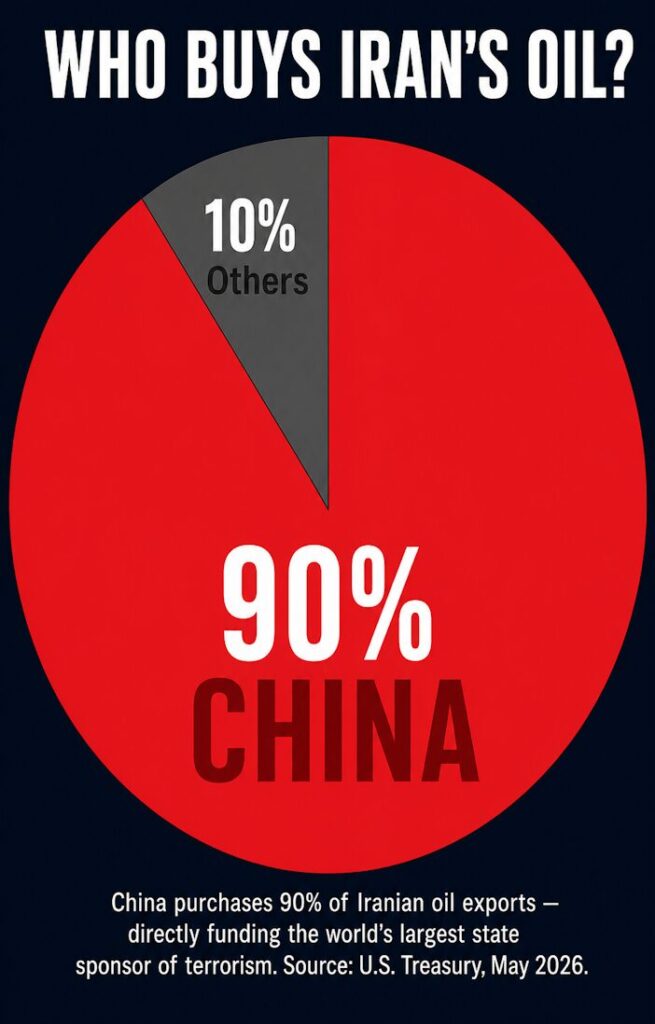China Buys 90% of Iran's Oil Exports — May 2026