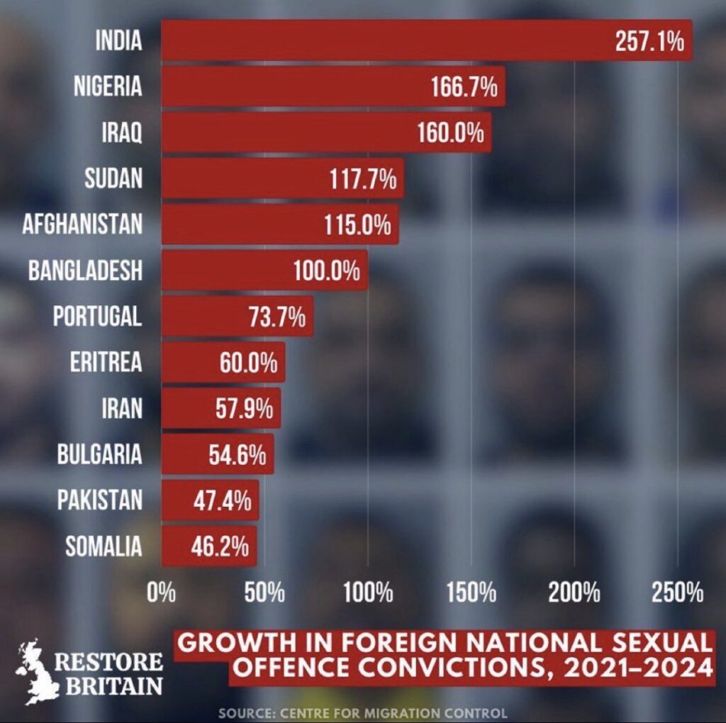 Growth in Foreign National Sexual Offence Convictions, UK 2021–2024.