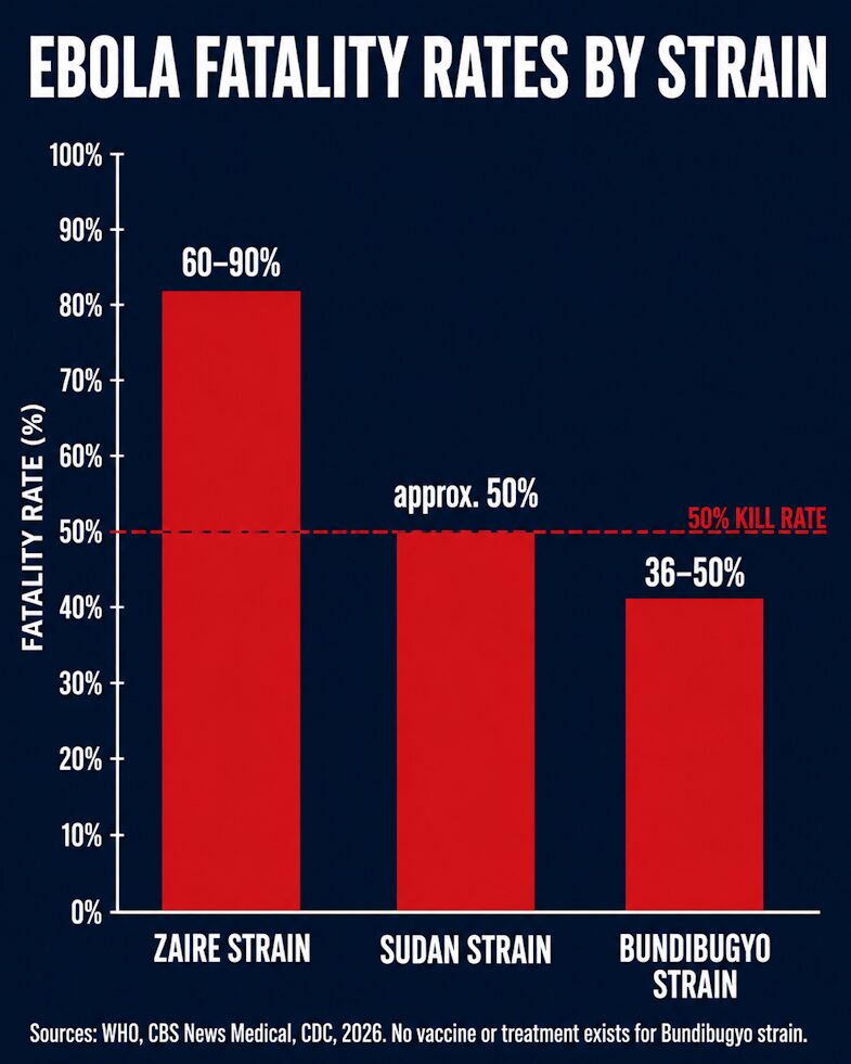 Ebola Fatality Rates by Strain: Bundibugyo, Sudan, and Zaire Compared.