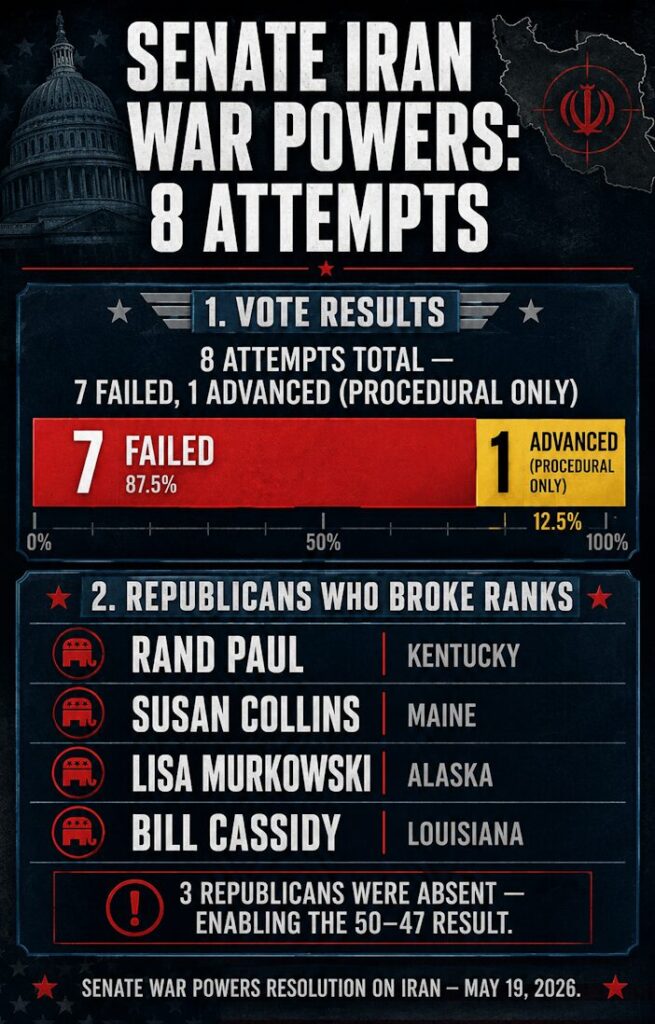 Senate Iran War Powers Vote: Eight Attempts, One Advance.