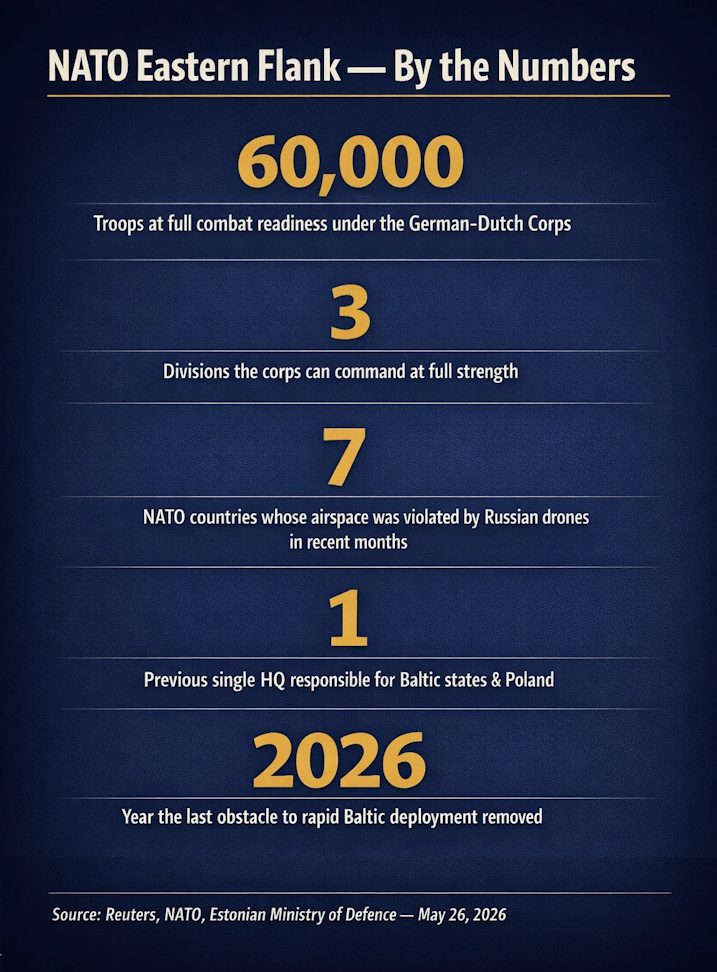 NATO eastern flank by the numbers — 60,000 troops, 3 divisions, and a new command structure finally in place.