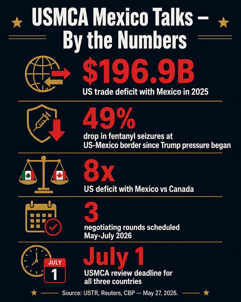 USMCA Mexico talks by the numbers — $196.9B deficit, 49% fentanyl drop, and a July 1 deadline closing fast.