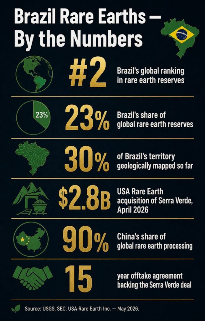 Brazil rare earths by the numbers — world's second-largest reserves, 90% Chinese processing dominance, and a 2,800 million dollar US deal that must close.