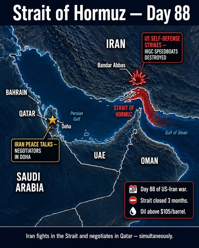 Strait of Hormuz, Day 88 — US strikes near Bandar Abbas as Iran's delegation negotiates in Qatar.