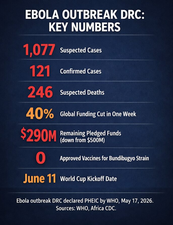 Ebola outbreak DRC key statistics — WHO PHEIC declared May 17, 2026.
