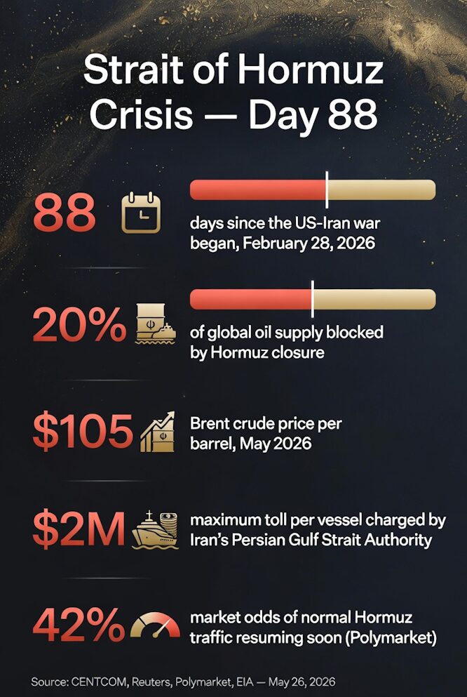 Strait of Hormuz crisis by the numbers — Day 88, 20% of global oil blocked, and a deal that may be days away.