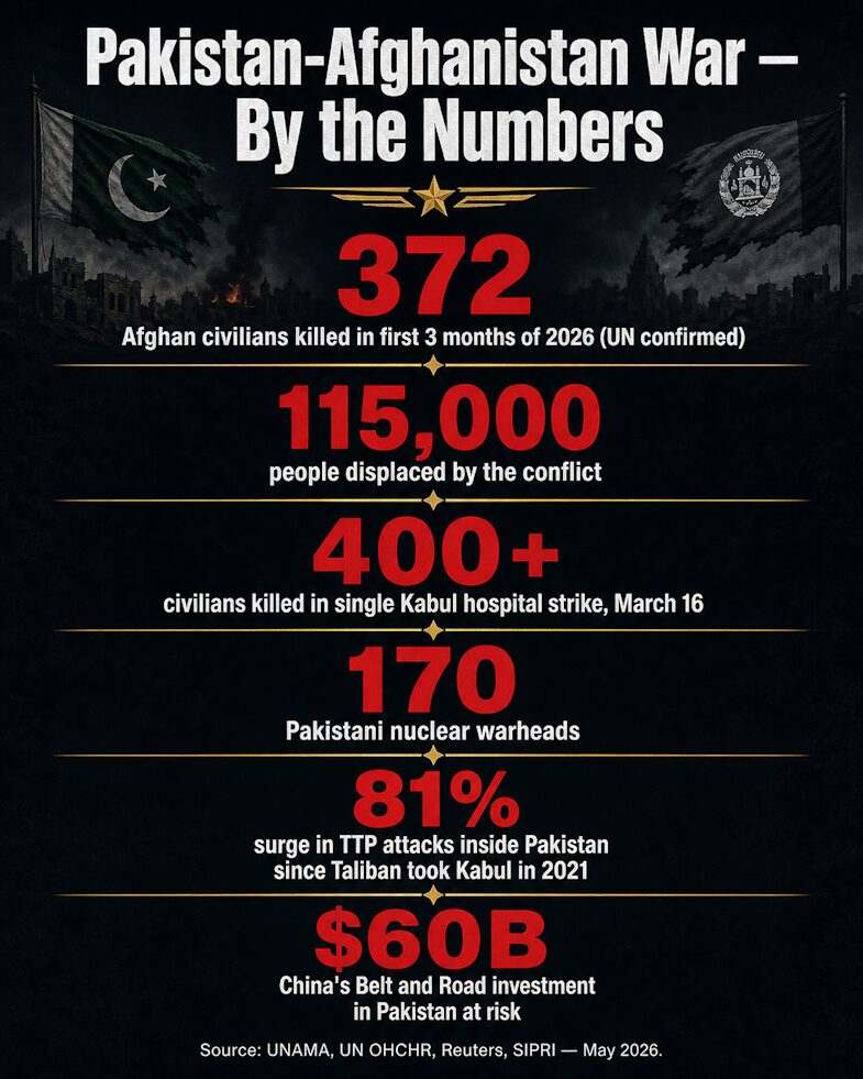Pakistan-Afghanistan war by the numbers — 372 civilians killed, 115,000 displaced, and a nuclear-armed nation on the edge.