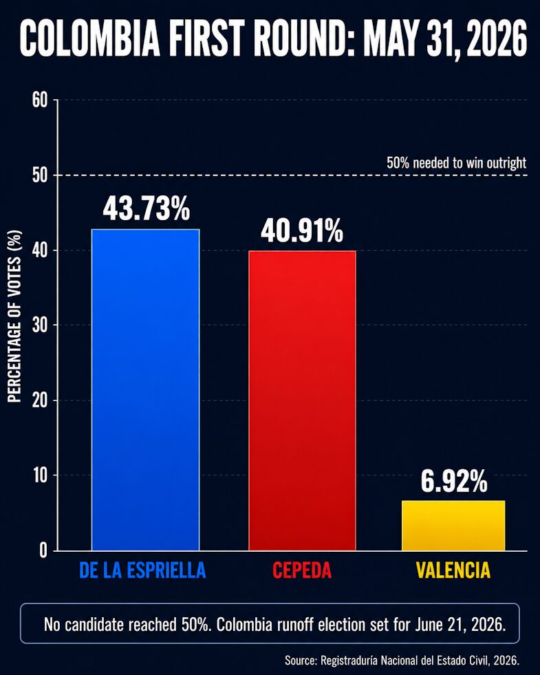 Colombia first round results — De la Espriella leads, runoff set for June 21, 2026.