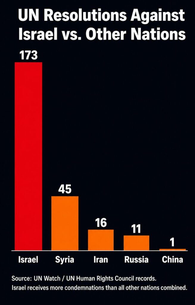 UN resolutions targeting Israel far exceed all other nations combined.