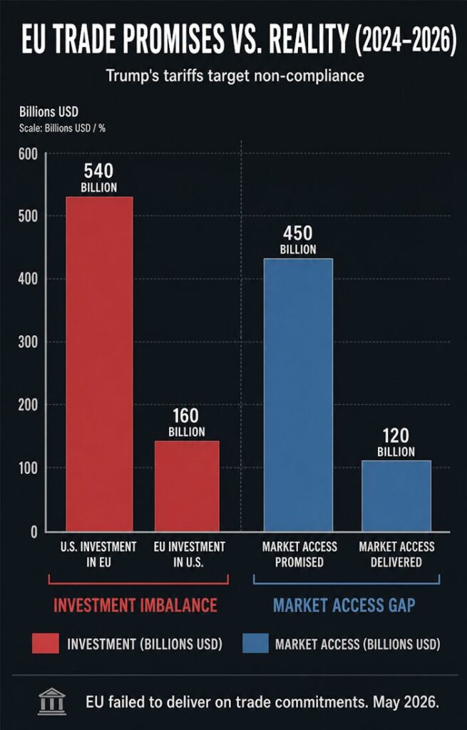 EU Trade Promises Vs. Reality (2024-2026)
