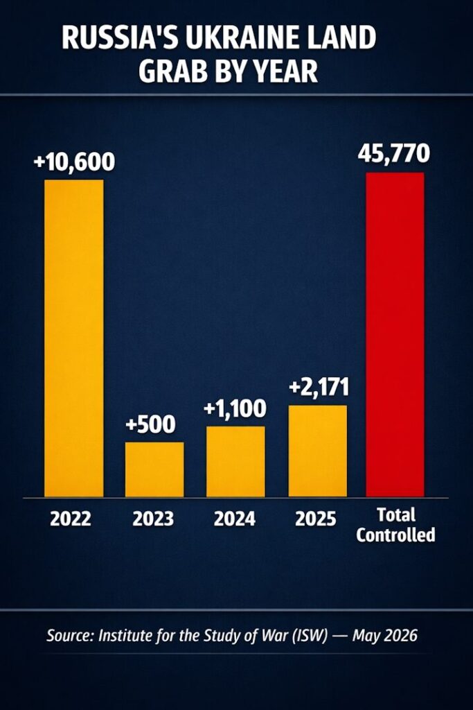 Russia's Ukraine Land Grab by Year