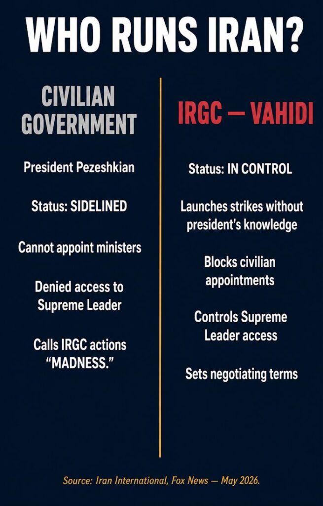Iran's Power Split: Civilian Government vs. IRGC Control.