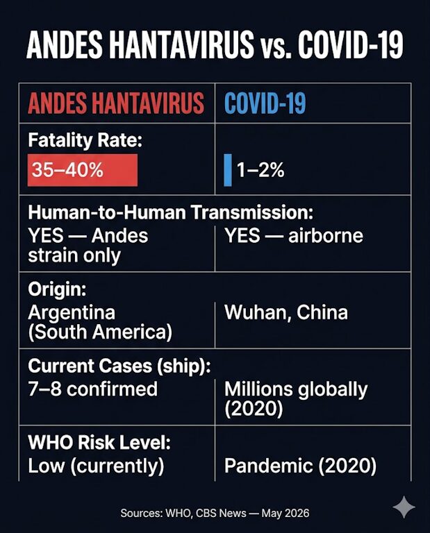 Andes Hantavirus vs. COVID-19: Key Differences Compared.
