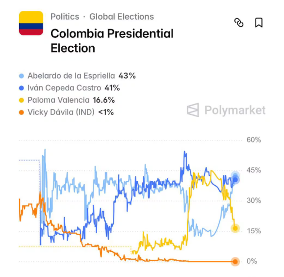 De la Espriella (43%) barely leads radical leftist Cepeda Castro (41%) in prediction markets.