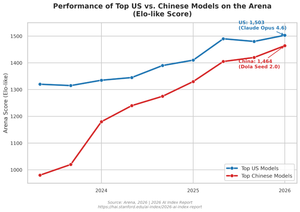 US vs Chinese AI models on the Arena leaderboard. The US still leads (1,503), but China is catching up fast (1,464).