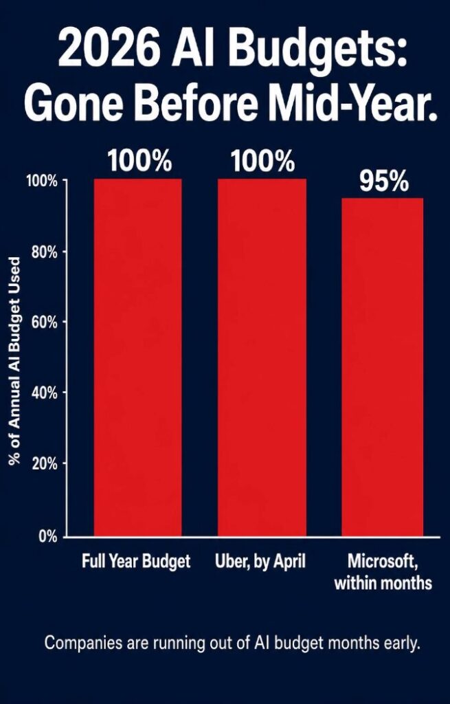 Uber and Microsoft already burned their 2026 AI budgets.
