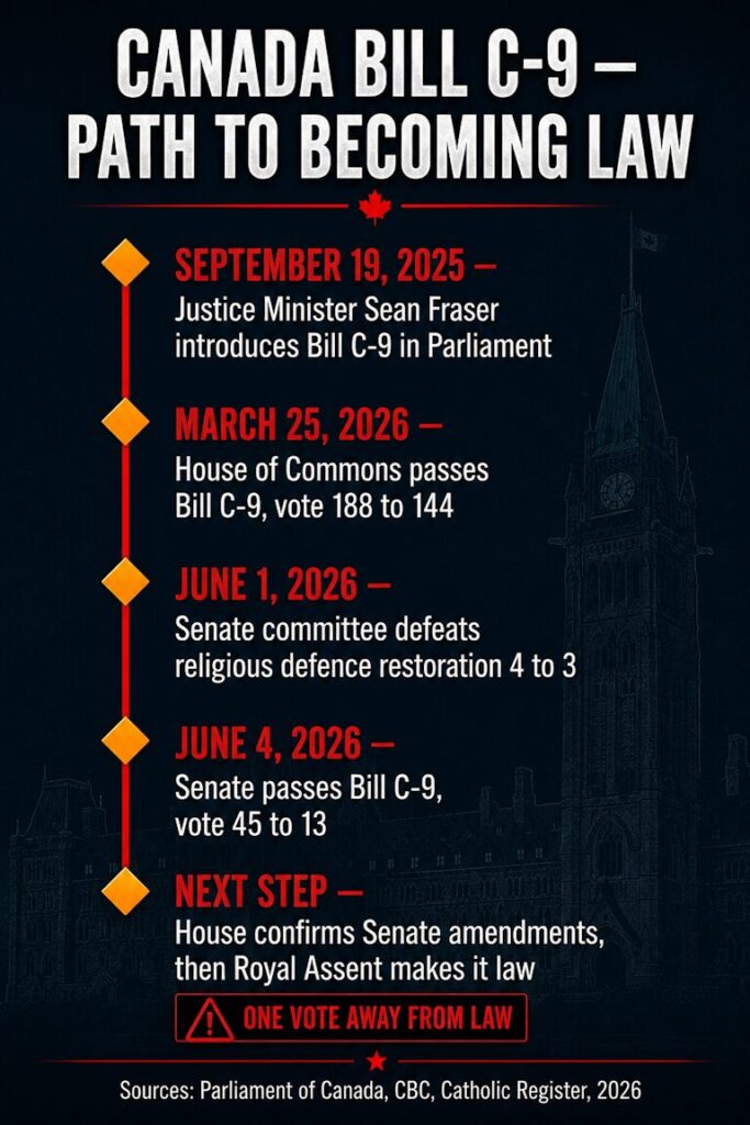 Canada Bill C-9 legislative timeline, one final vote from becoming law, June 2026.
