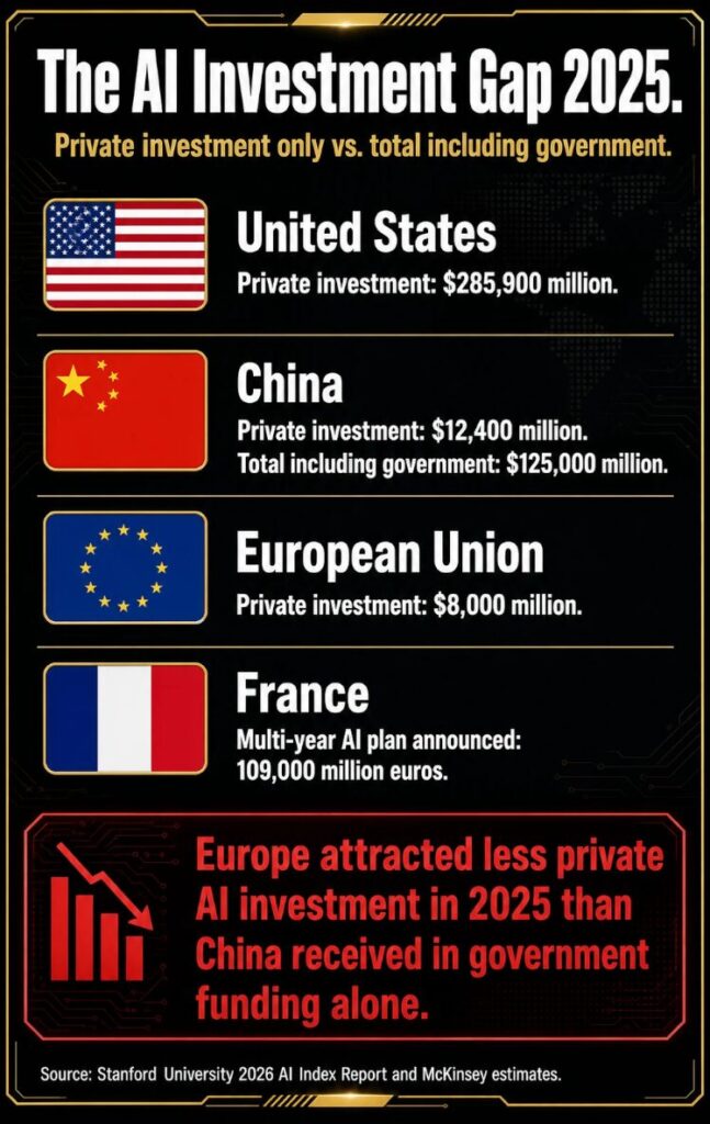 The AI investment gap in 2025: America's private spending alone dwarfs Europe's total, while China closes the gap through massive government funding.