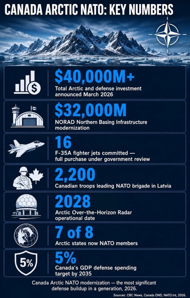 Canada Arctic NATO key investment numbers — historic defense buildup, 2026.