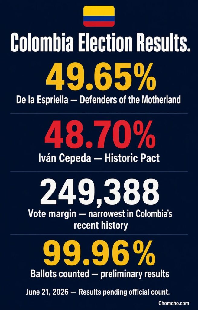 Colombia election results with 99.96 percent of ballots counted, June 21, 2026.