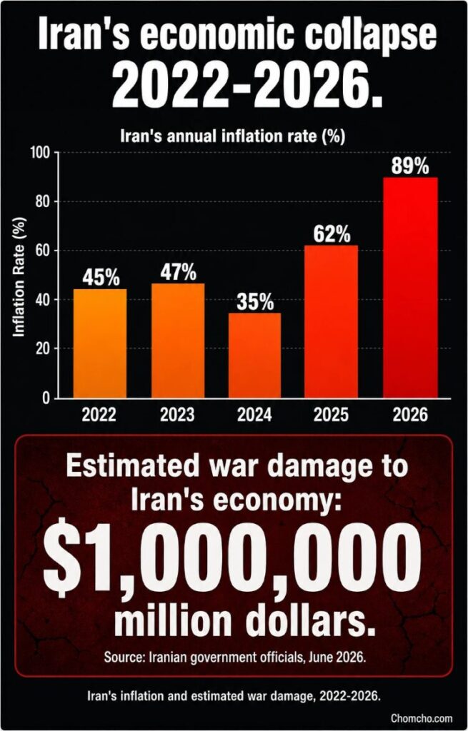 Iran's inflation rate and estimated war damage to its economy, 2022-2026.
