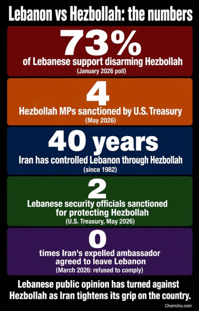 Lebanese public opinion has turned against Hezbollah.