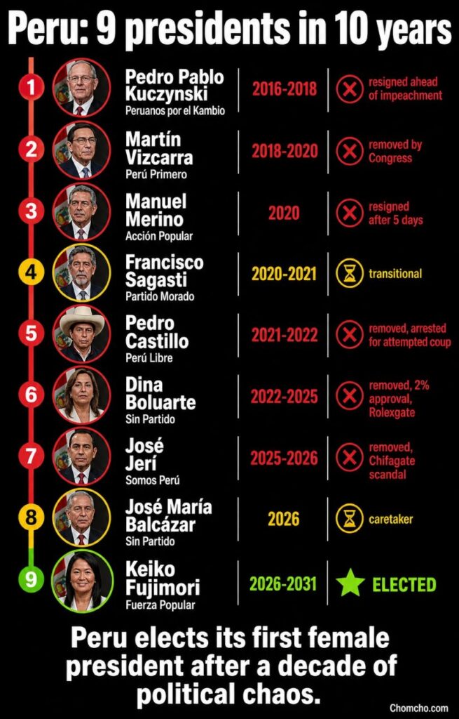 Peru elects its first female president after a decade of political chaos.