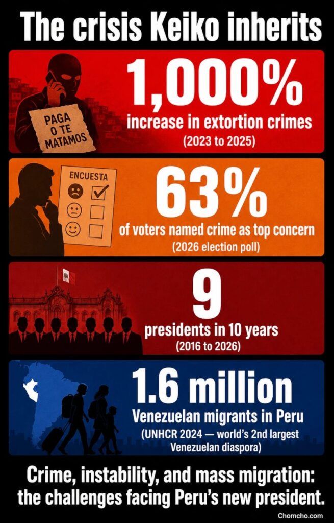 Crime, instability, and migration: the challenges facing Peru's new president.