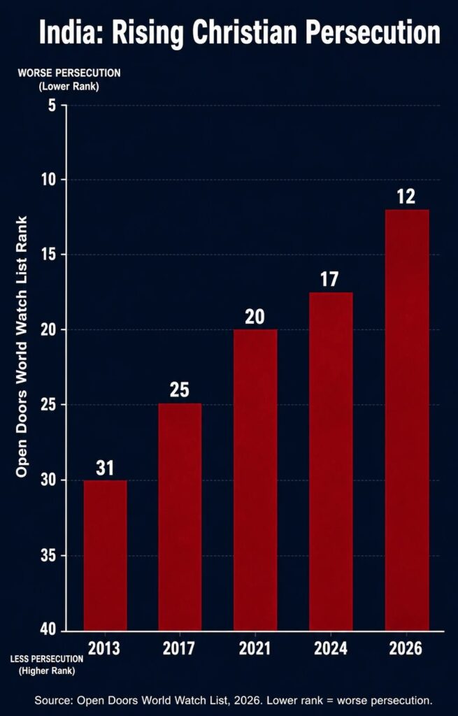 India's rise on the Open Doors persecution list, 2013–2026.
