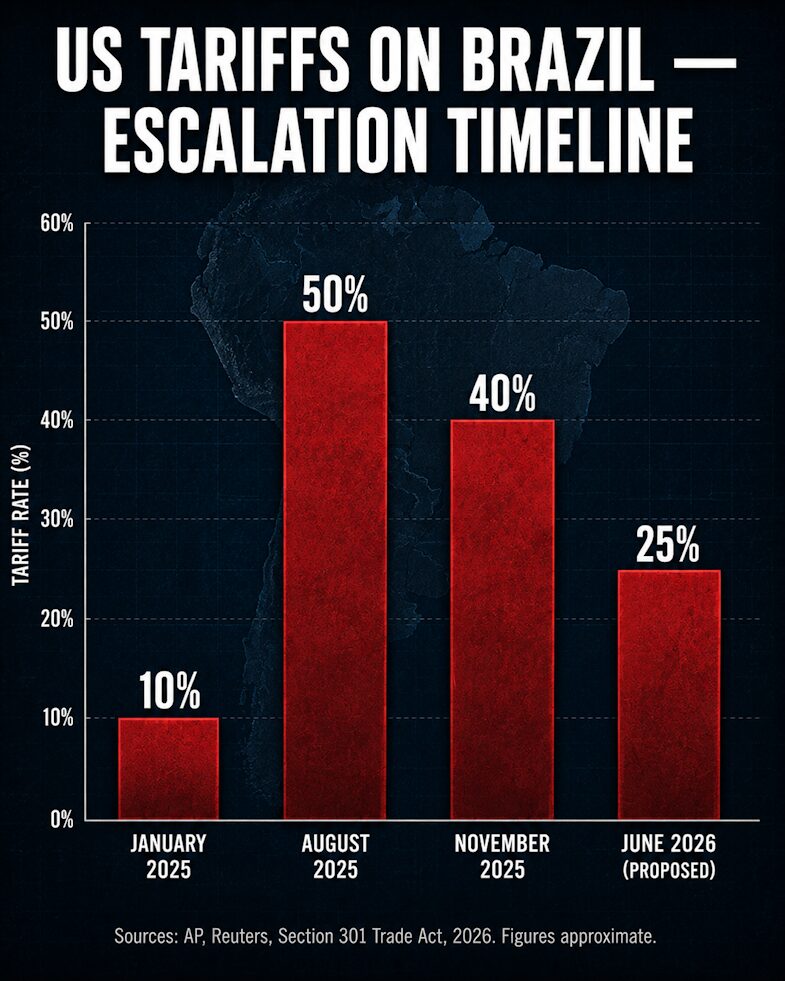 US tariff escalation on Brazilian goods, 2025–2026.