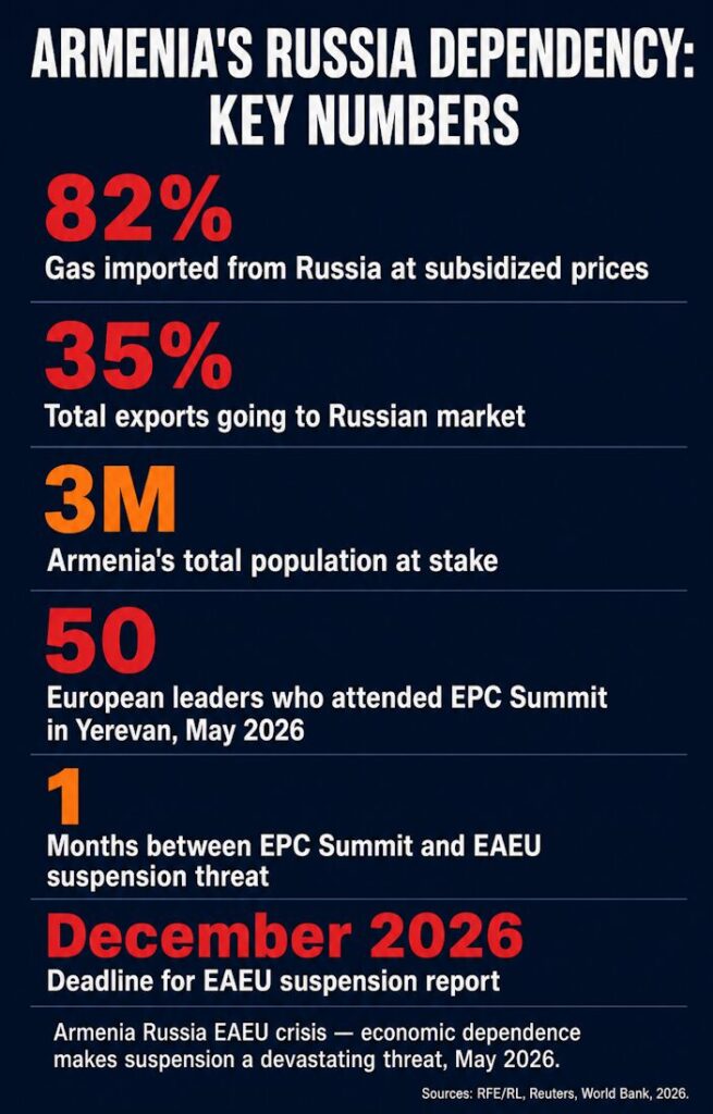 Armenia's economic dependence on Russia — key numbers behind the EAEU suspension threat, 2026.