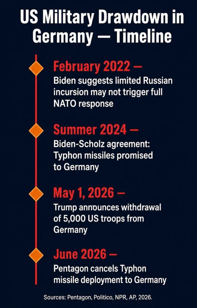 From Biden's Typhon missile promise to Trump's cancellation — US military drawdown in Germany, 2022–2026.