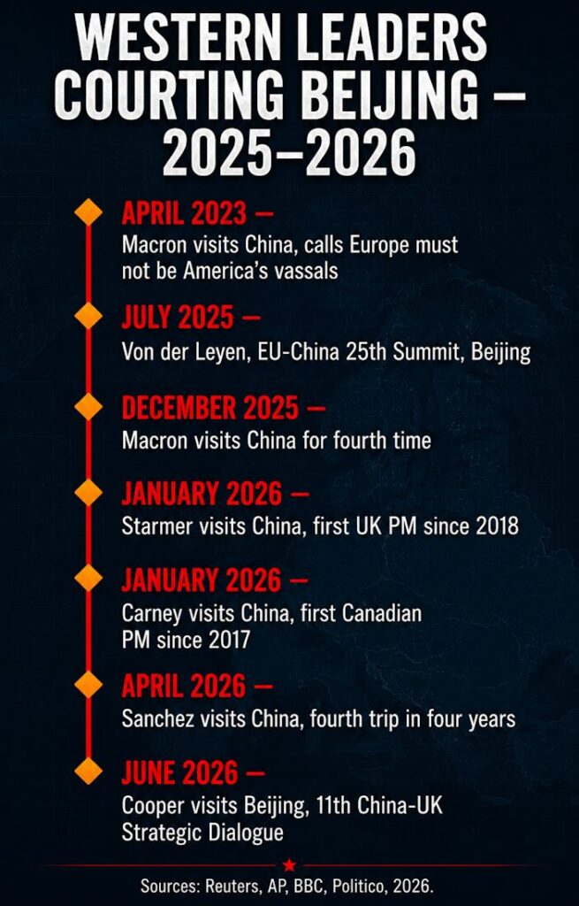 Western leaders courting Beijing — a timeline of China visits, 2025–2026.