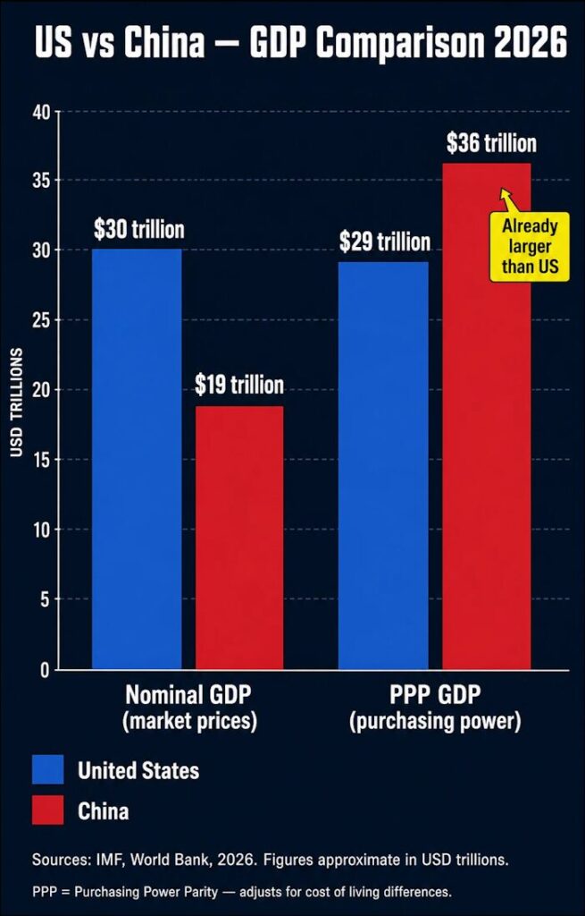 US vs China GDP comparison — nominal and purchasing power parity, 2026.