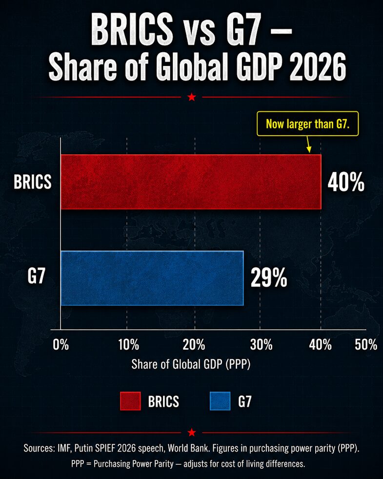 BRICS vs G7 share of global GDP in purchasing power parity terms, 2026