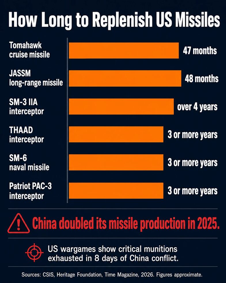 US missile replenishment timelines compared to China's accelerating production, 2026.