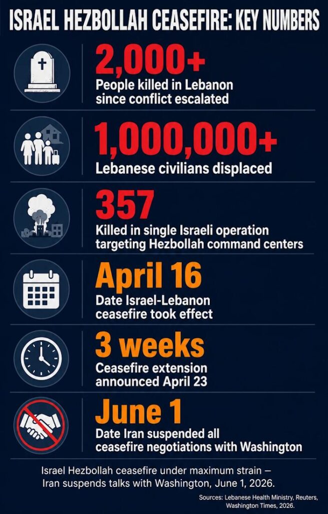 Israel Hezbollah ceasefire key numbers — Lebanon casualties and diplomatic crisis, June 2026.