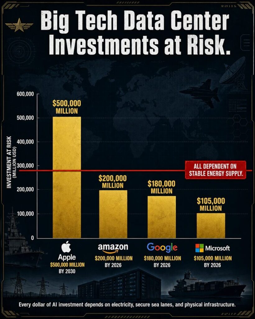 Big Tech data center investments totaling trillions depend entirely on stable energy supplies.
