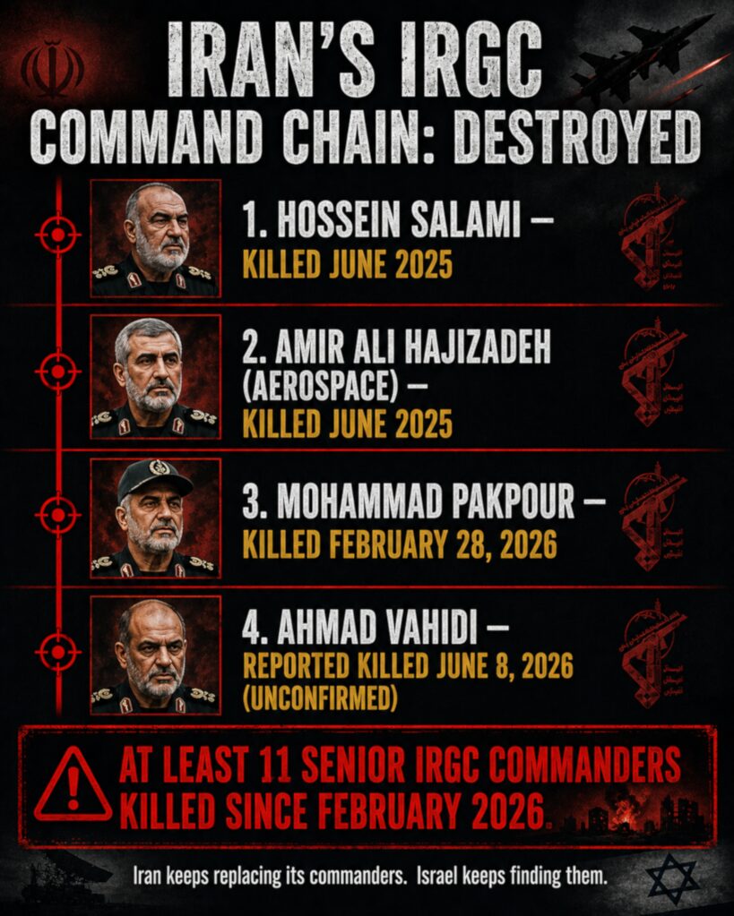 Iran's IRGC has lost at least three commanders since this conflict began.