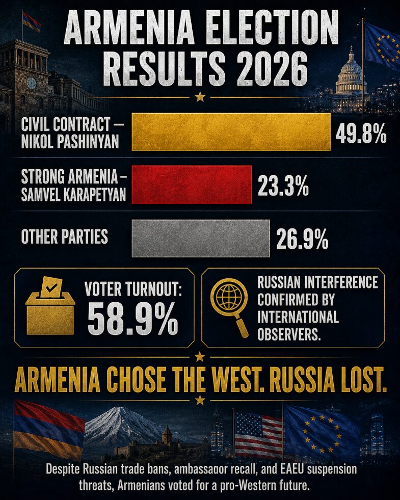 Armenia election results 2026: Pashinyan's Civil Contract party won 49.8%, nearly double the Russian-backed opposition.